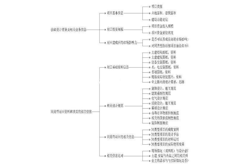 施工图制作流程