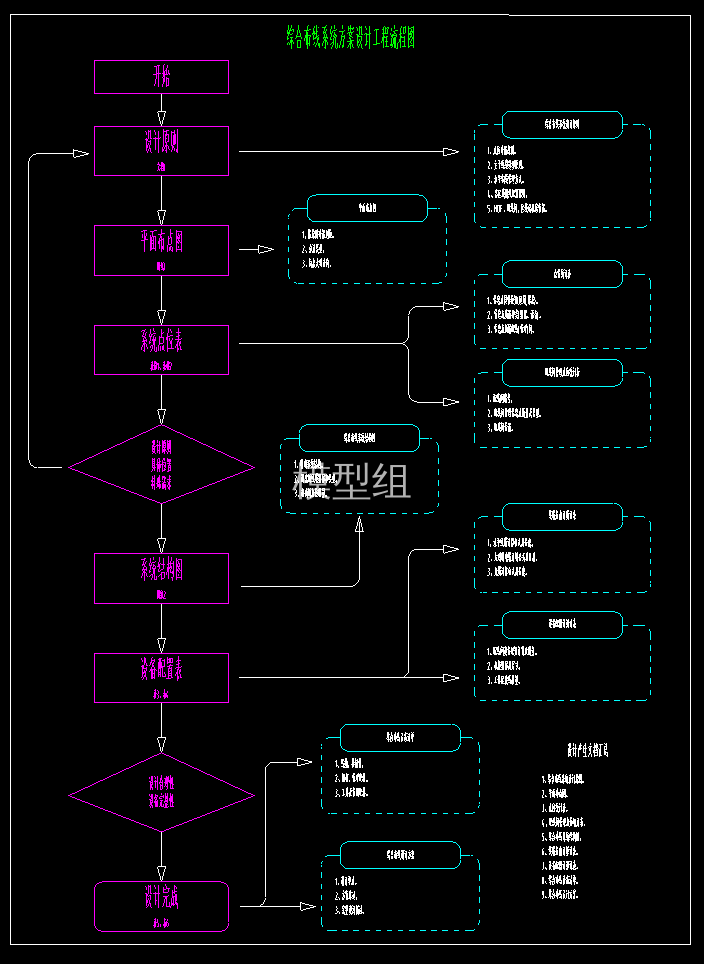 综合布线系统方案工程流程图.png
